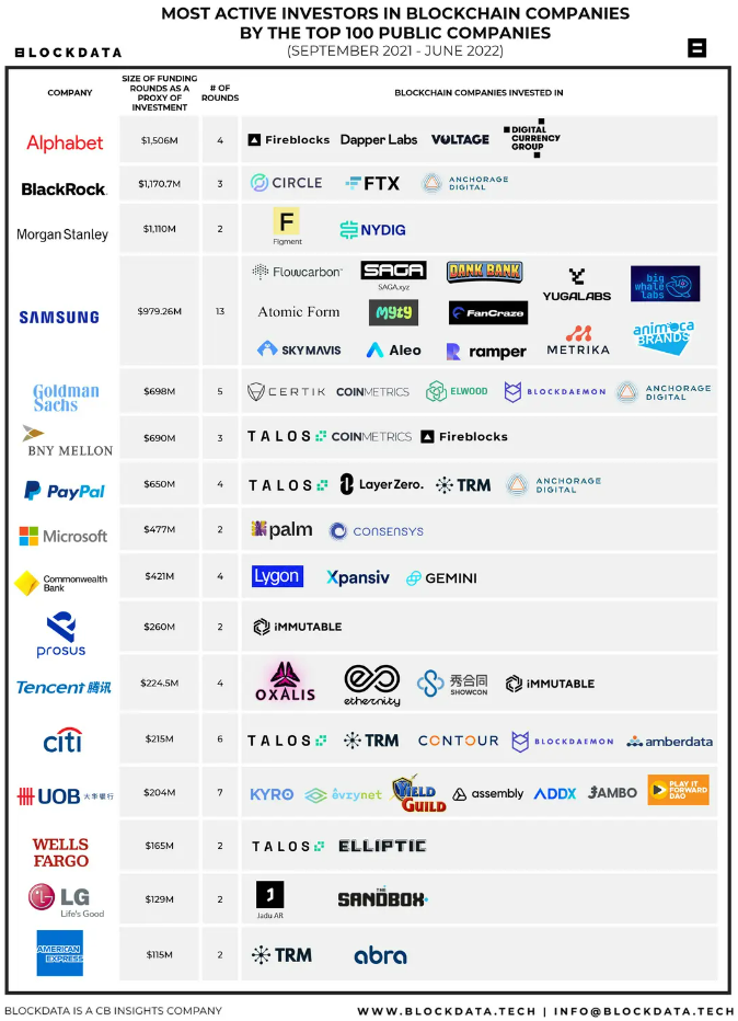 A chart that shows which blockchain companies the top public firms have invested in.