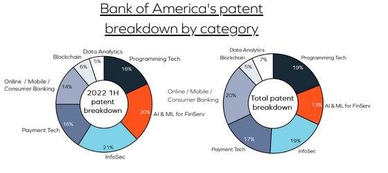 Two pie charts that show the breakdown of BofA's patent categories in 2022 1H and historically